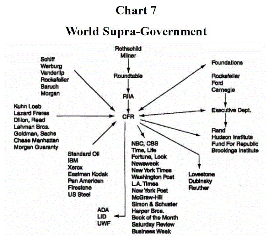 [chart] from None Dare Call it Conspiracy by Gary Allen