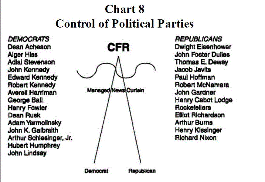 [chart] from None Dare Call it Conspiracy by Gary Allen